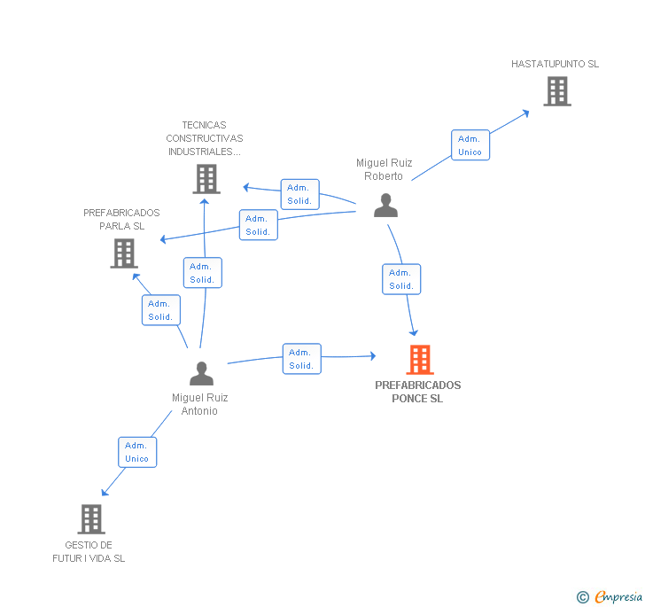 Vinculaciones societarias de PREFABRICADOS PONCE SL