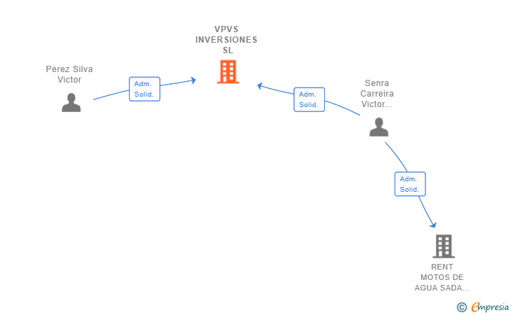 Vinculaciones societarias de VPVS INVERSIONES SL