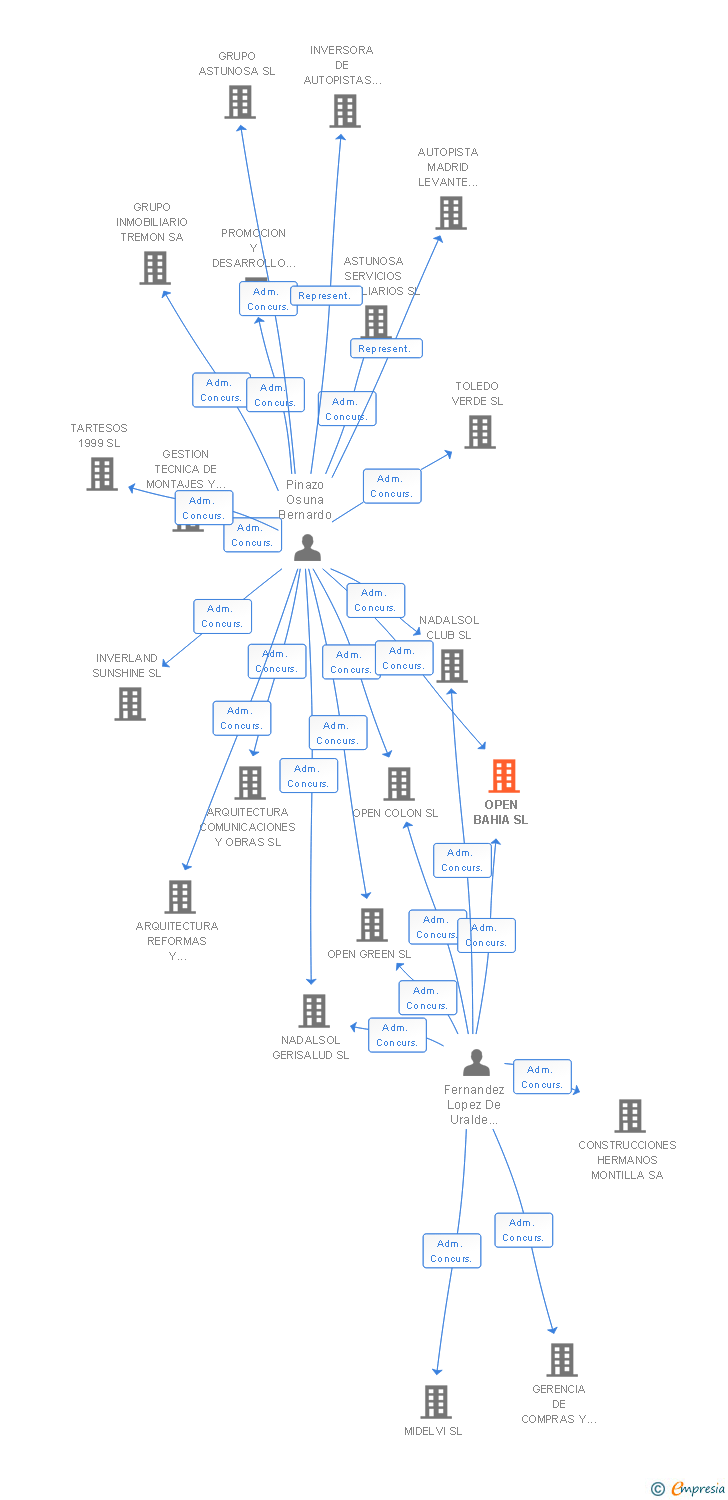 Vinculaciones societarias de OPEN BAHIA SL