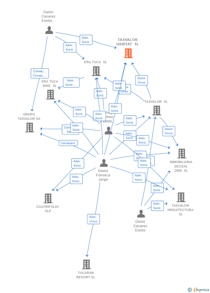Vinculaciones societarias de TASVALOR HABITAT SL