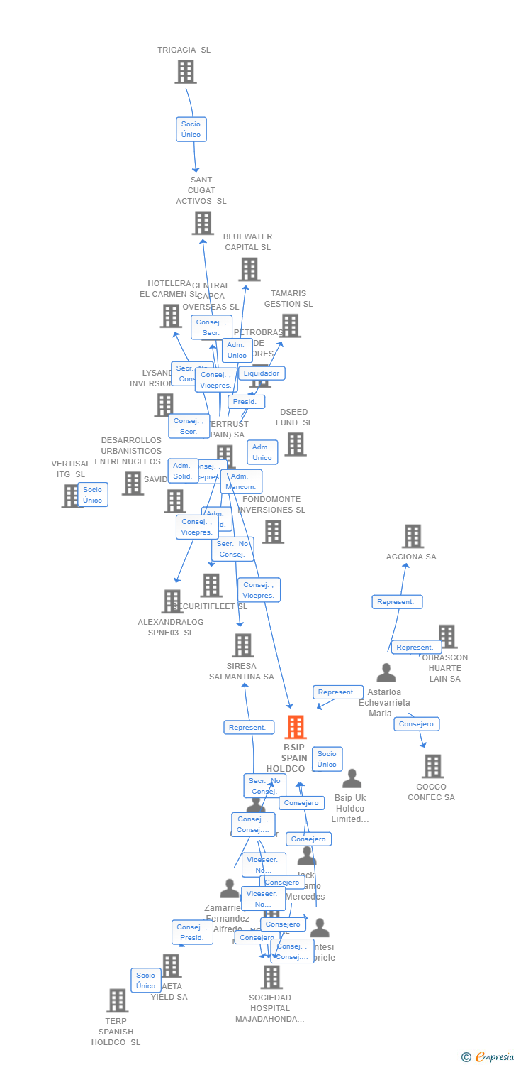 Vinculaciones societarias de BSIP SPAIN HOLDCO SL
