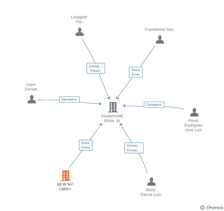 Vinculaciones societarias de NEW NP GMBH