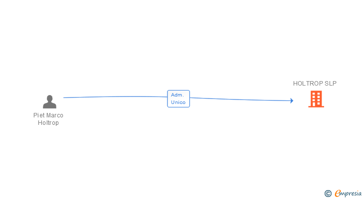 Vinculaciones societarias de HOLTROP SLP
