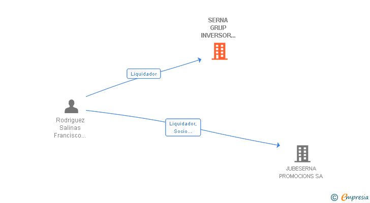 Vinculaciones societarias de SERNA GRUP INVERSOR D'IMMOBLES I DERIVATS SL