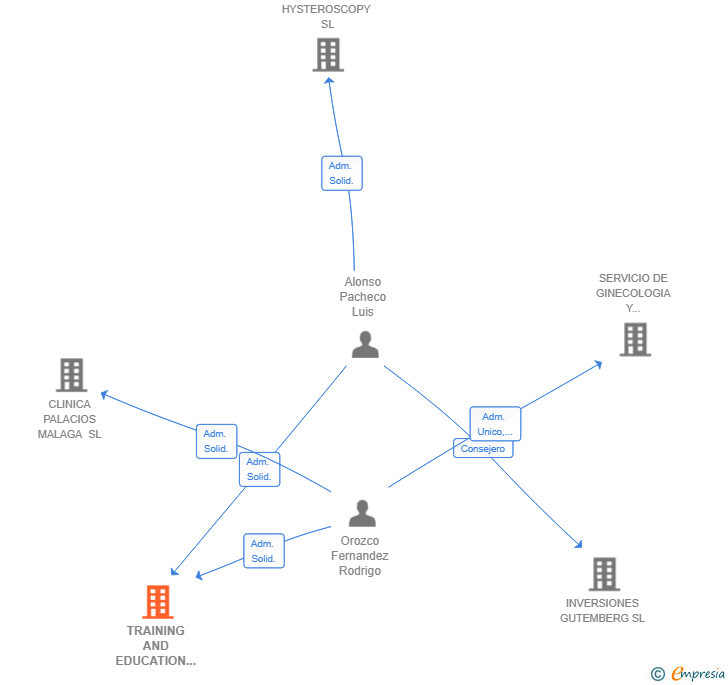 Vinculaciones societarias de TRAINING AND EDUCATION CENTER MALAGA SL