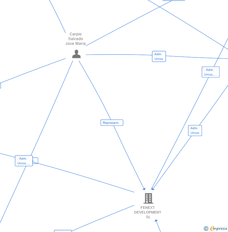 Vinculaciones societarias de GADIR CAPITAL SL