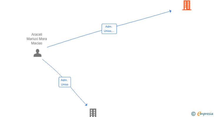 Vinculaciones societarias de EXPLOTACIONES AGRICOLAS TRIANA SL
