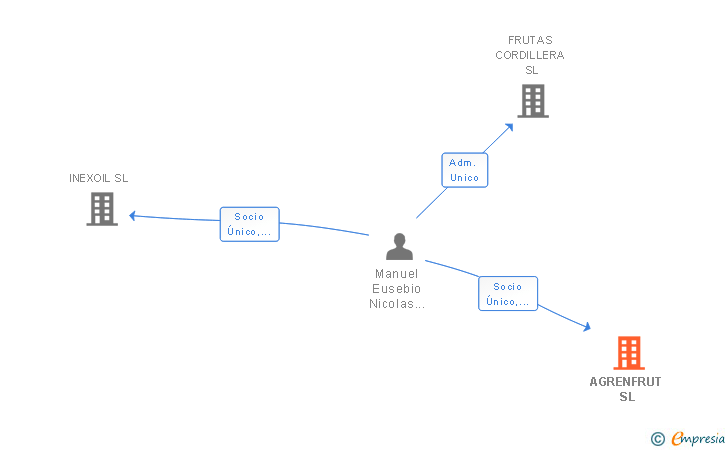 Vinculaciones societarias de AGRENFRUT SL