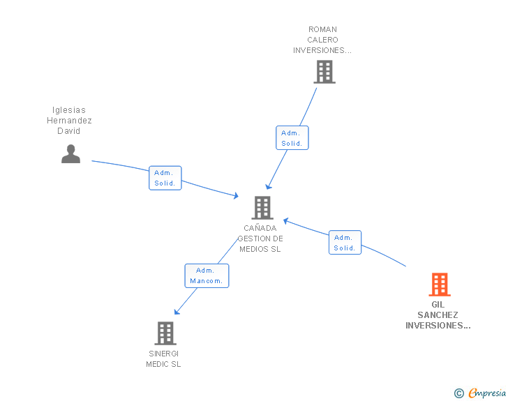 Vinculaciones societarias de GIL SANCHEZ INVERSIONES SL