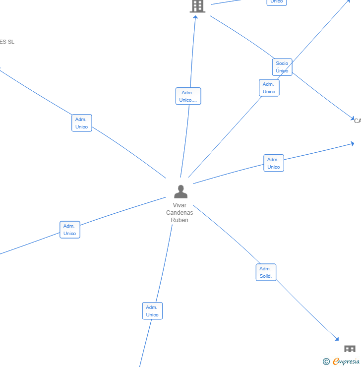 Vinculaciones societarias de VOBEX CAPITAL SL