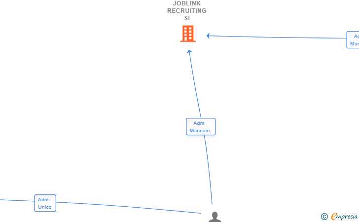 Vinculaciones societarias de JOBLINK RECRUITING SL