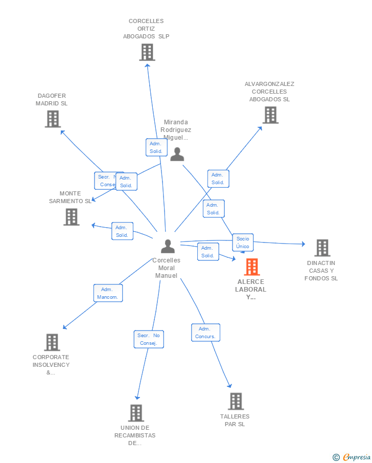 Vinculaciones societarias de ALERCE LABORAL Y CONTABLE SL