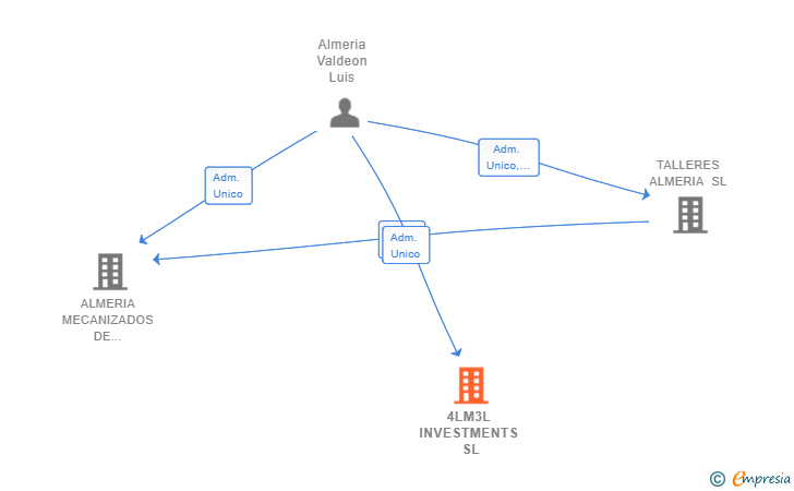 Vinculaciones societarias de 4LM3L INVESTMENTS SL