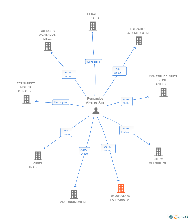 Vinculaciones societarias de ACABADOS LA DAMA SL