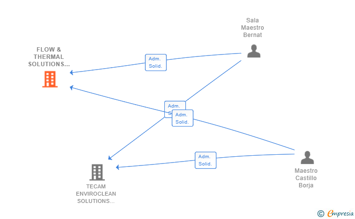 Vinculaciones societarias de FLOW & THERMAL SOLUTIONS SL