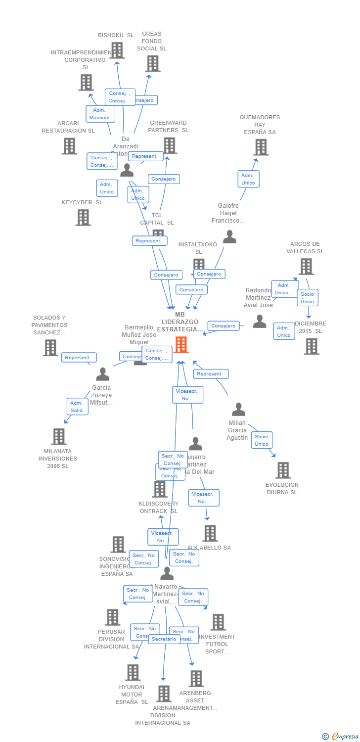 Vinculaciones societarias de MB LIDERAZGO ESTRATEGIA Y DESARROLLO DE NEGOCIO SL