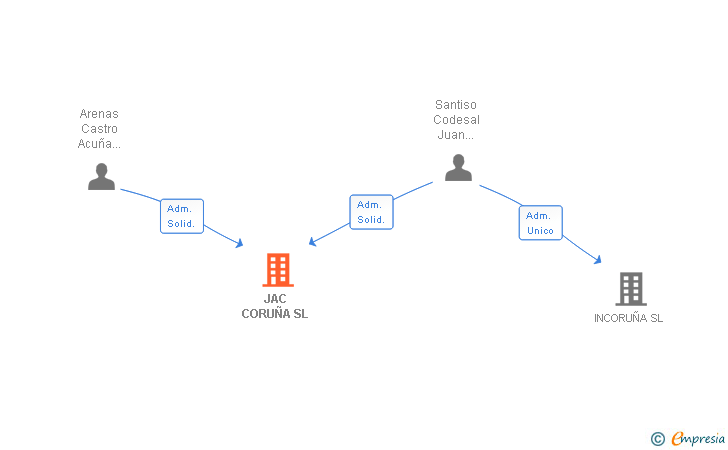 Vinculaciones societarias de JAC CORUÑA SL
