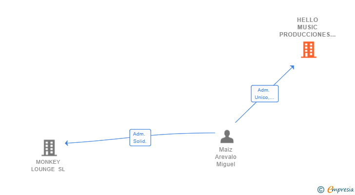 Vinculaciones societarias de HELLO MUSIC PRODUCCIONES SL
