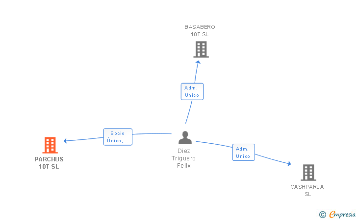 Vinculaciones societarias de PARCHUS 10T SL