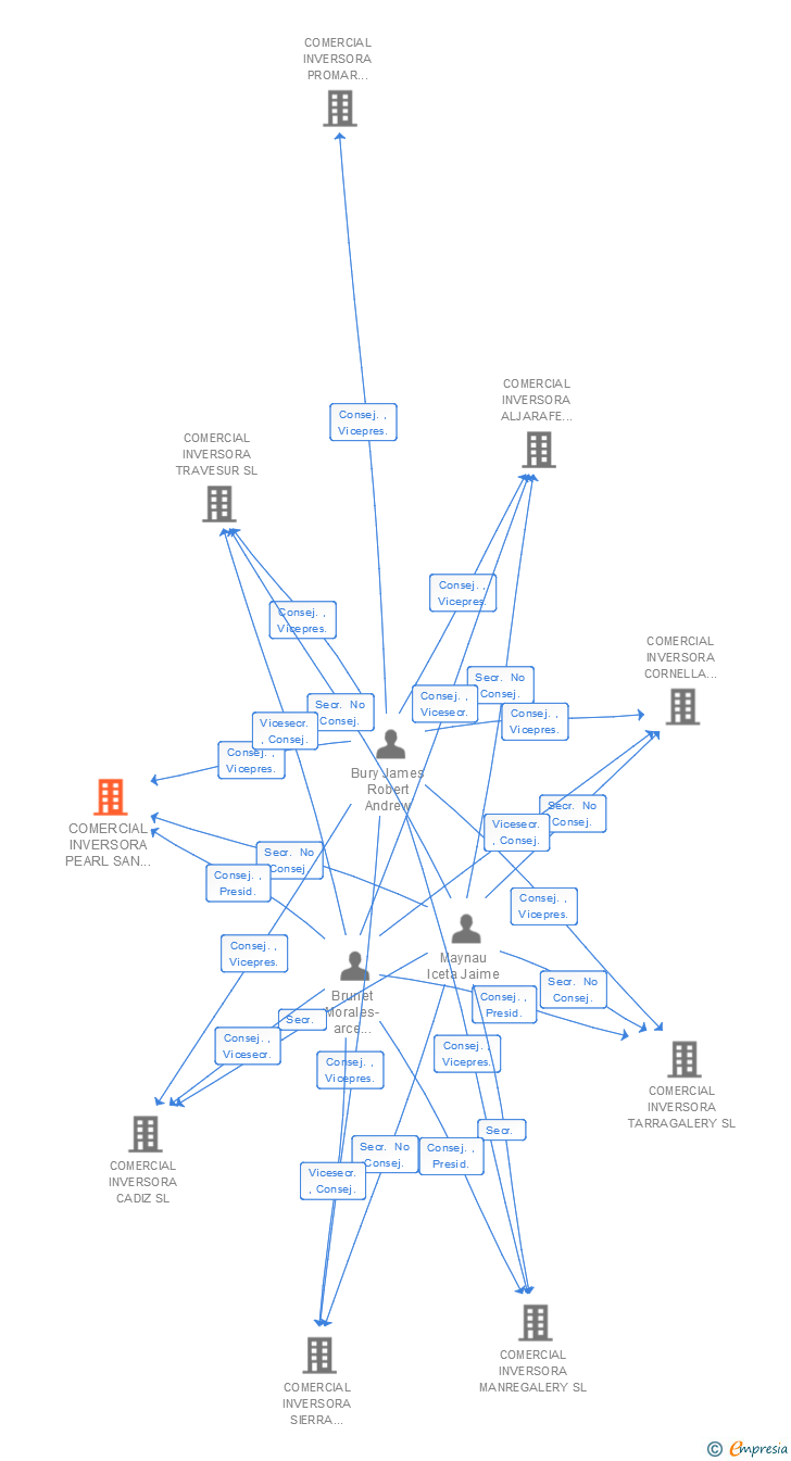 Vinculaciones societarias de COMERCIAL INVERSORA PEARL SAN JUAN SL