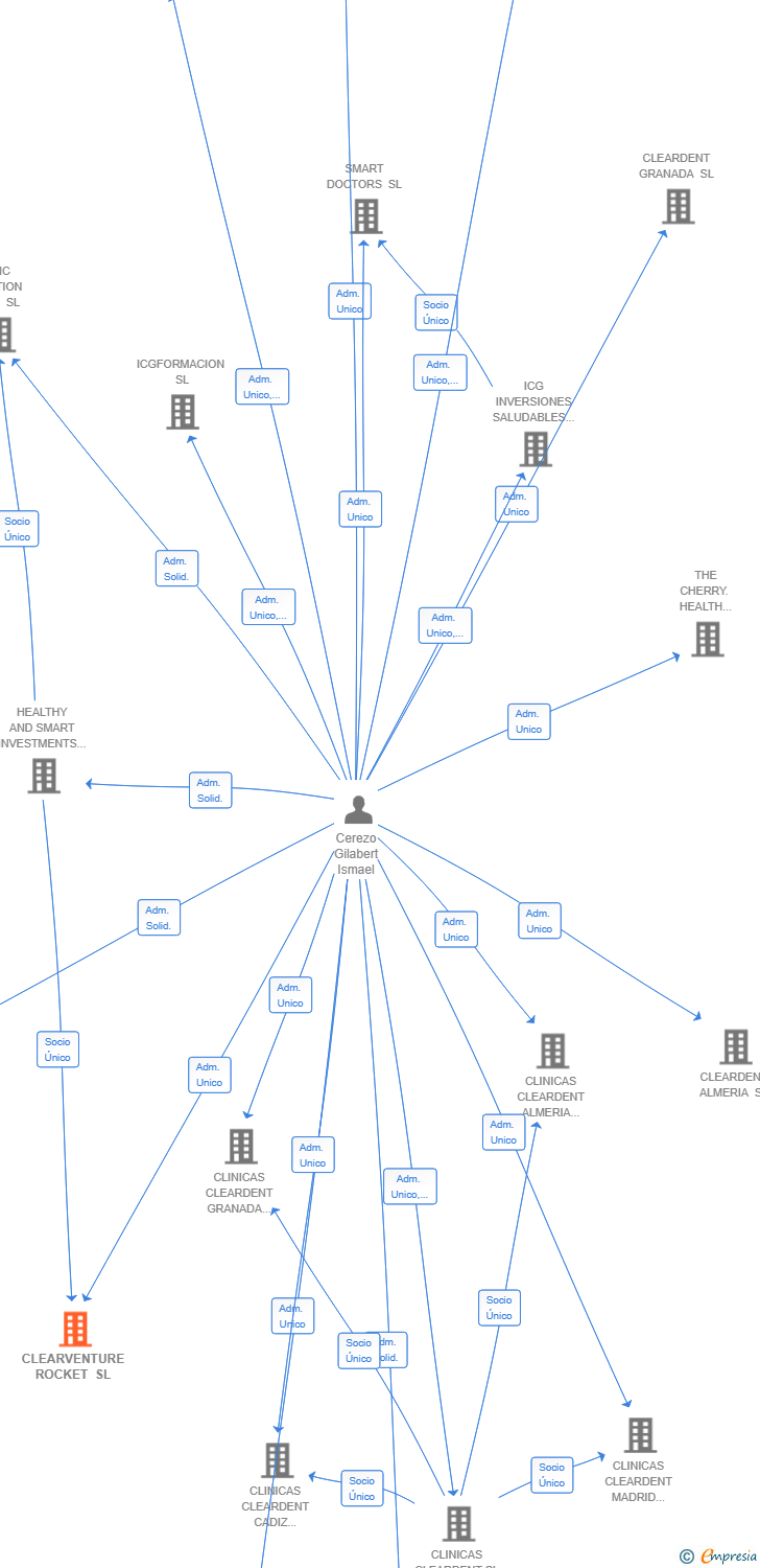 Vinculaciones societarias de CLEARVENTURE ROCKET SL