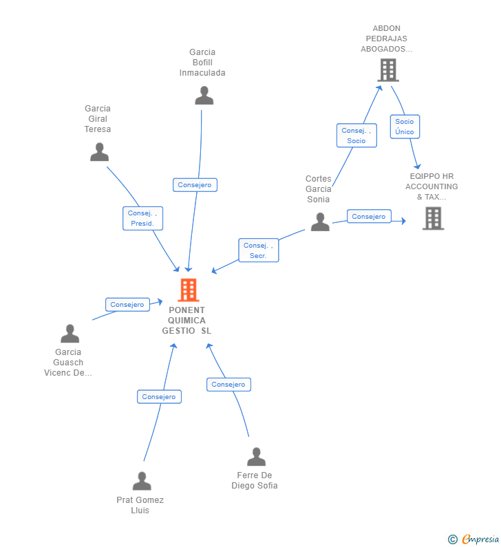 Vinculaciones societarias de PONENT QUIMICA GESTIO SL