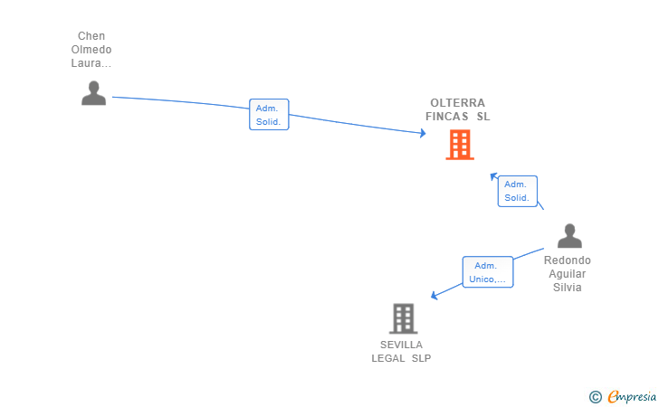 Vinculaciones societarias de OLTERRA FINCAS SL