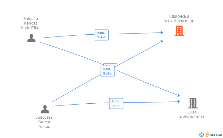 Vinculaciones societarias de TOMCARES PATRIMONIOS SL
