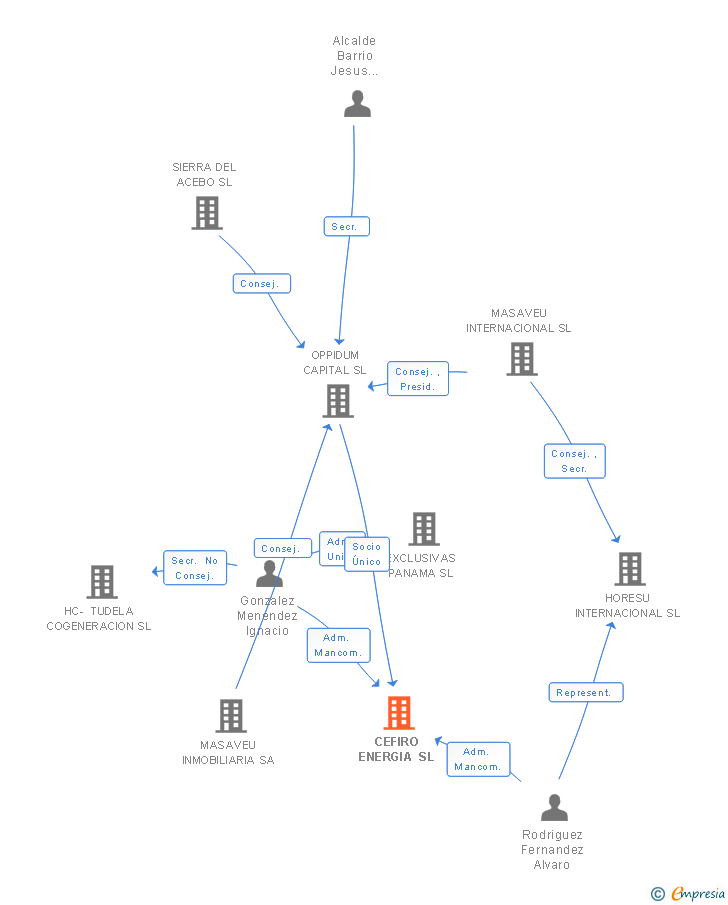 Vinculaciones societarias de CEFIRO ENERGIA SL (EXTINGUIDA)