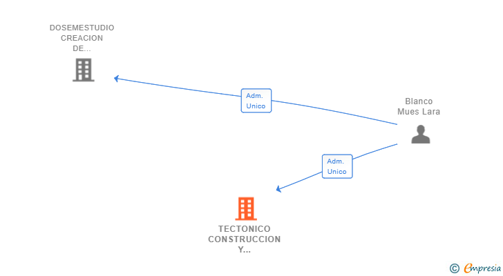 Vinculaciones societarias de TECTONICO CONSTRUCCION Y REHABILITACION SL