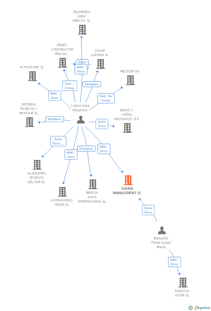 Vinculaciones societarias de EBORA MANAGEMENT SL