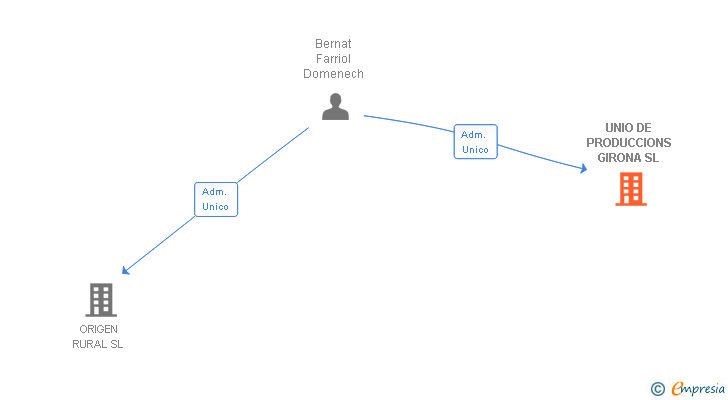 Vinculaciones societarias de UNIO DE PRODUCCIONS GIRONA SL