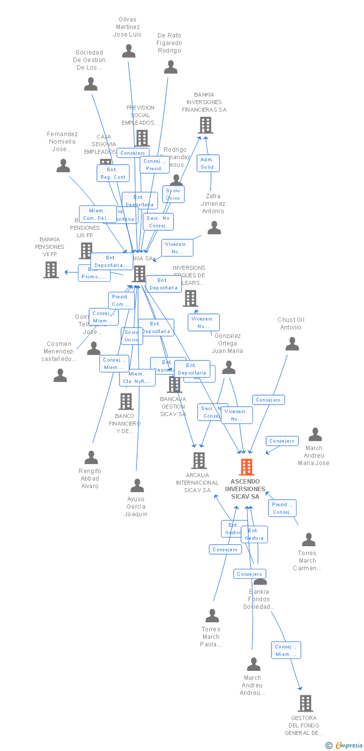 Vinculaciones societarias de ASCENDO INVERSIONES SICAV SA