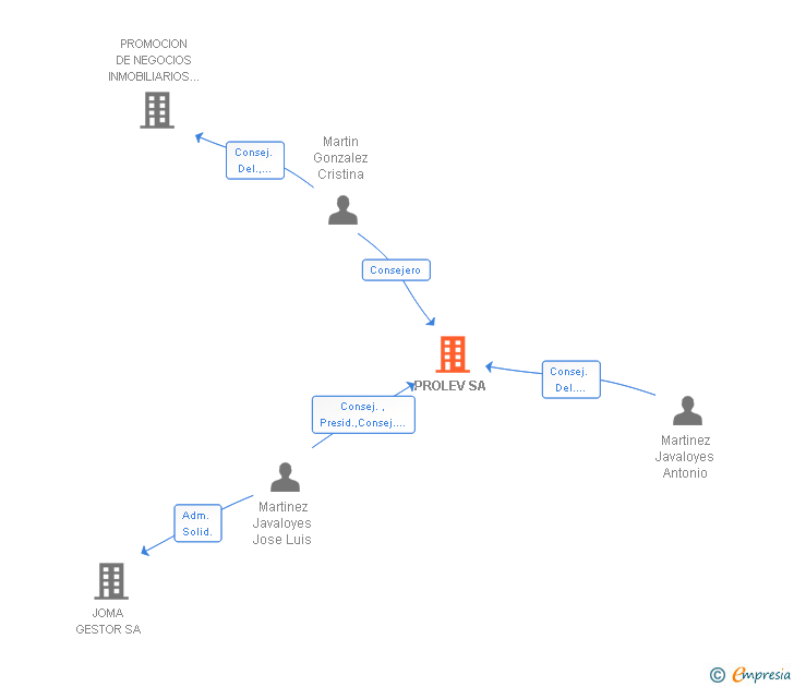 Vinculaciones societarias de PROLEV SA