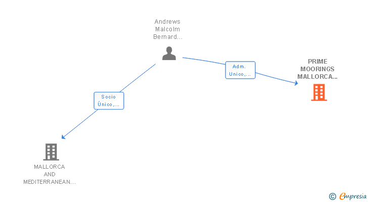 Vinculaciones societarias de PRIME MOORINGS MALLORCA SL