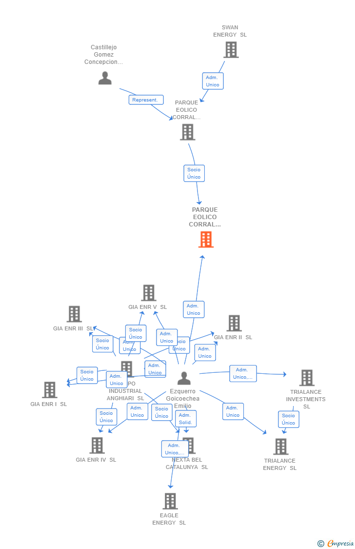 Vinculaciones societarias de PARQUE EOLICO CORRAL NUEVO GENERACION SL