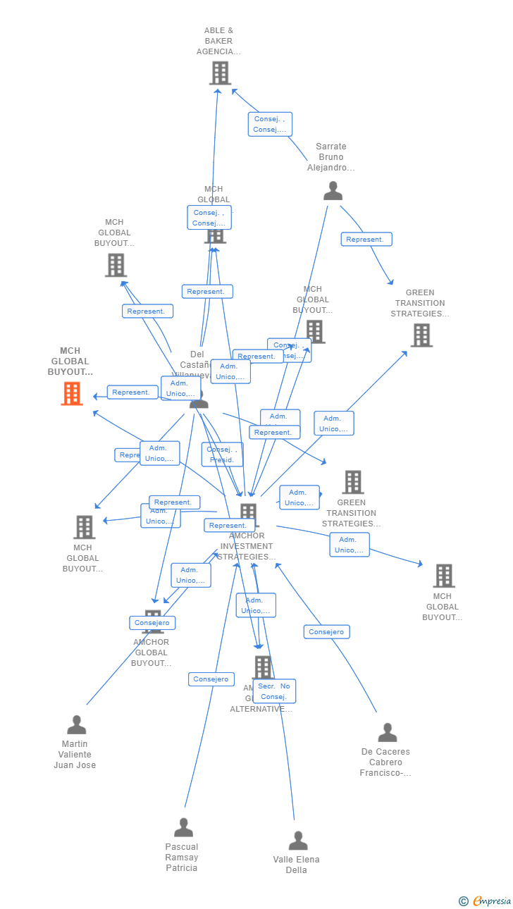 Vinculaciones societarias de MCH GLOBAL BUYOUT PATRIMONIOS IV SCR SA