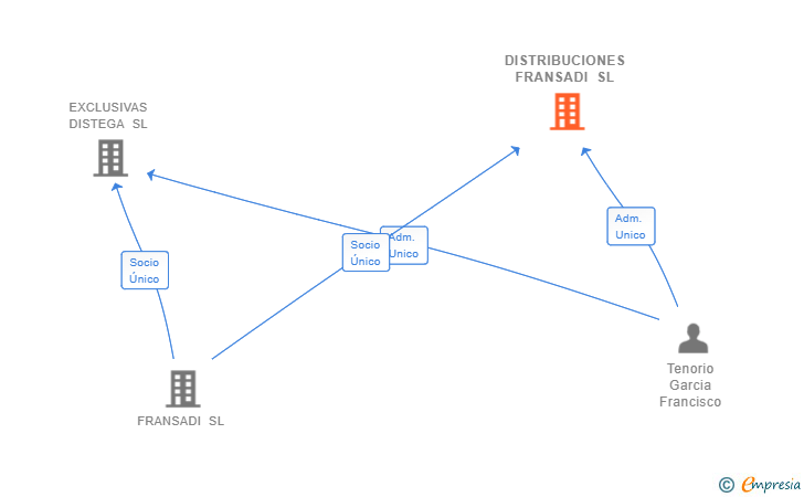 Vinculaciones societarias de DISTRIBUCIONES FRANSADI SL