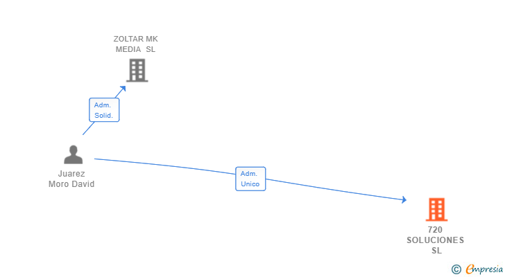Vinculaciones societarias de 720 SOLUCIONES SL