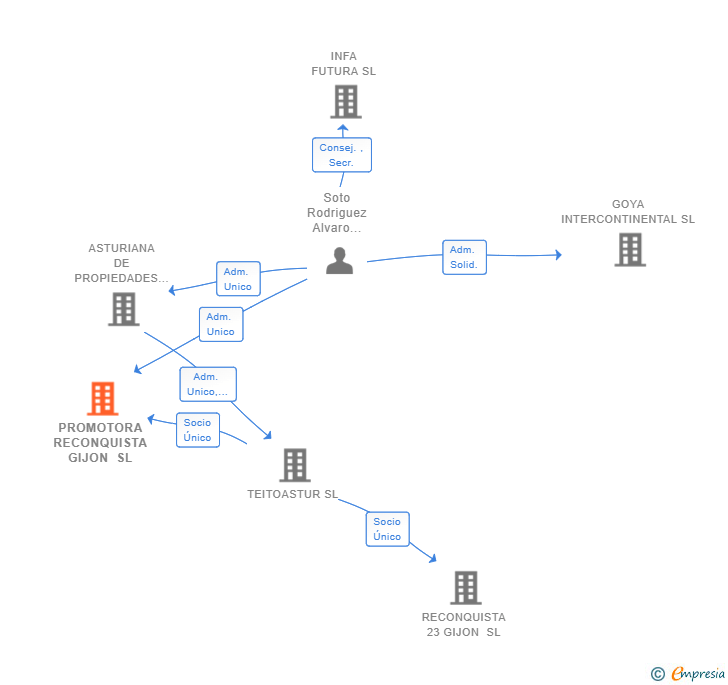 Vinculaciones societarias de PROMOTORA RECONQUISTA GIJON SL