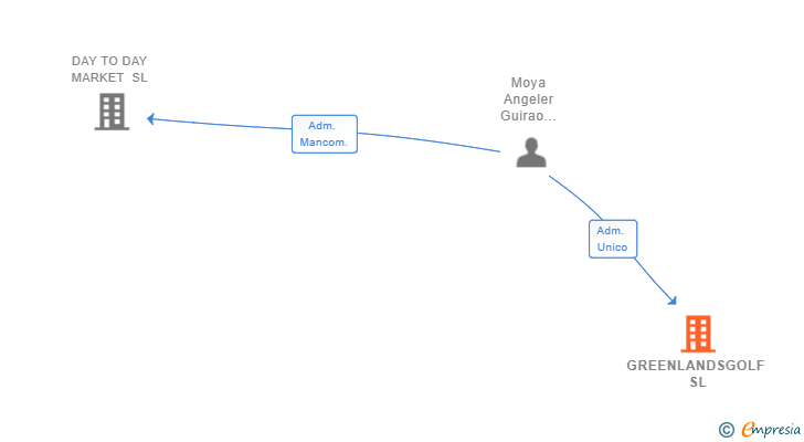 Vinculaciones societarias de GREENLANDSGOLF SL