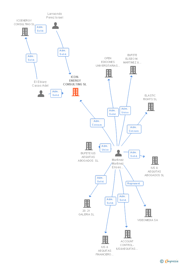 Vinculaciones societarias de ICON-ENERGY CONSULTING SL