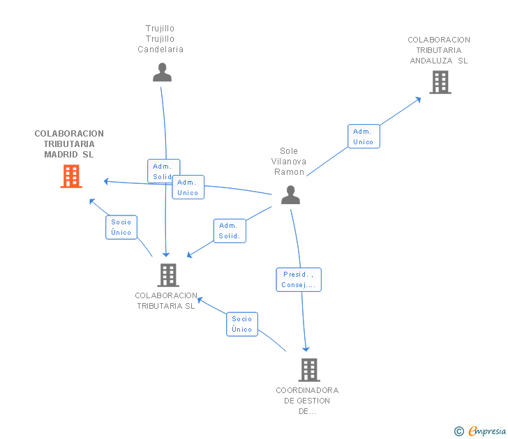 Vinculaciones societarias de COLABORACION TRIBUTARIA MADRID SL