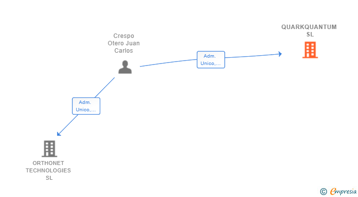 Vinculaciones societarias de QUARKQUANTUM SL