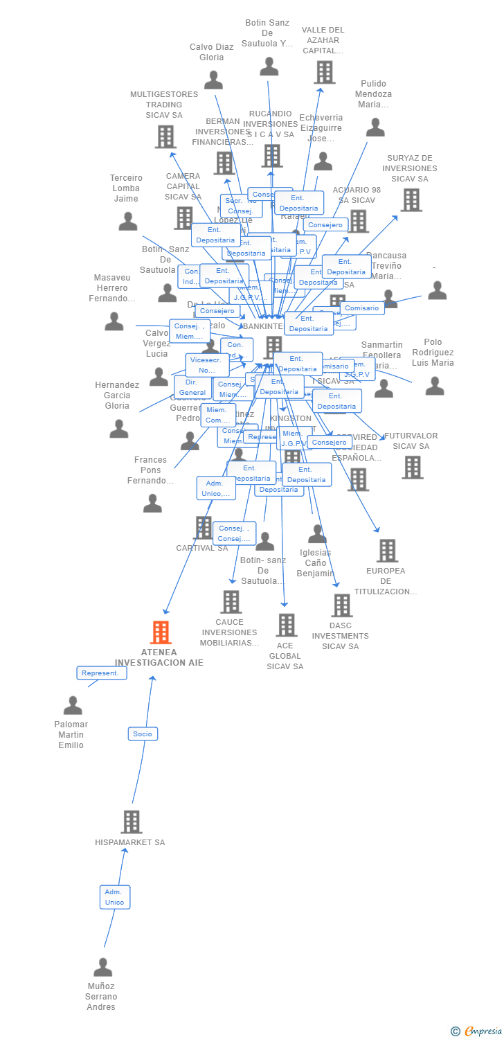 Vinculaciones societarias de ATENEA INVESTIGACION AIE