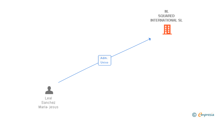 Vinculaciones societarias de M.SQUARED INTERNATIONAL SL