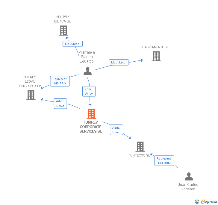 Vinculaciones societarias de FUNIREY CORPORATE SERVICES SL