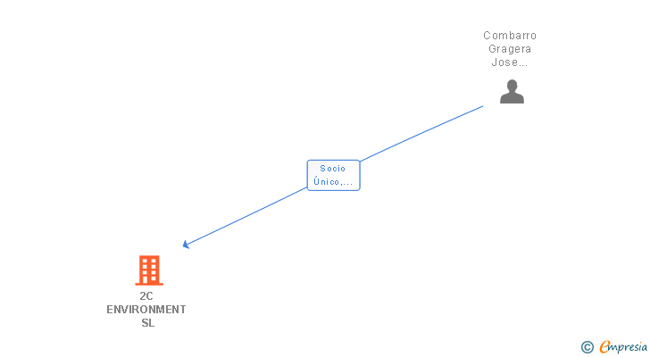 Vinculaciones societarias de 2C ENVIRONMENT SL