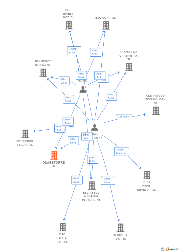 Vinculaciones societarias de OLABETORRE SL