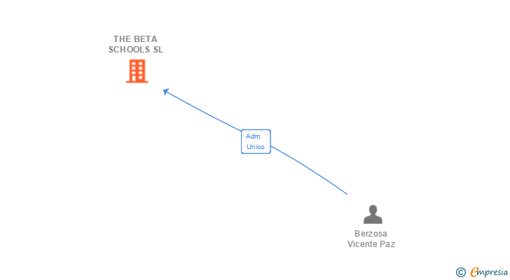 Vinculaciones societarias de THE BETA SCHOOLS SL